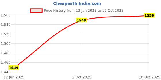 amazon.in Drumstone (𝟏𝟔 𝐘𝐄𝐀𝐑 𝐖𝐀𝐑𝐑𝐀𝐍𝐓𝐘) Electric Popcorn Maker – Fast & Healthy Oil-Free Popcorn – Compact, Easy to Use for Fun Movie Nights Great for Home, Office & Kids’ Treats Price History Graph from 12 Jun 2025 to 10 Oct 2025
