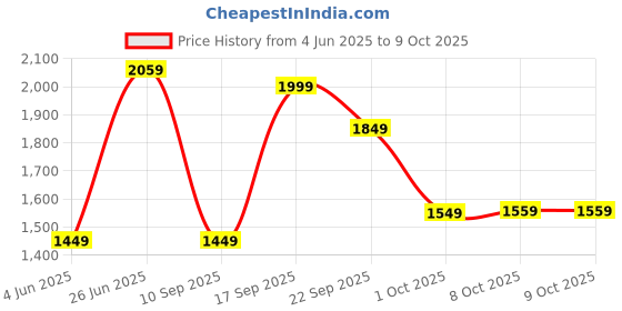 amazon.in Drumstone 𝟏𝟓 𝐘𝐞𝐚𝐫𝐬 𝐖𝐚𝐫𝐫𝐚𝐧𝐭𝐲 Electric Popcorn Maker Machine Hot Air Popcorn Cookware, Use Electric Popcorn Maker and Snack Maker Machine, No Oil Needed. Price History Graph from 4 Jun 2025 to 9 Oct 2025