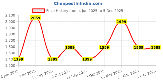 amazon.in Drumstone [𝟏𝟓 𝐘𝐄𝐀𝐑𝐒 𝐖𝐀𝐑𝐑𝐀𝐍𝐓𝐘] Electric Popcorn Maker Machine – Hot Air Popcorn with Measuring Cup, Removable Lid & Oil-Free Snack Maker for Home Entertainment Price History Graph from 4 Jun 2025 to 5 Dec 2025