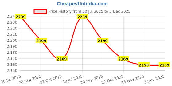amazon.in Drumstone Electric Small Pink Popcorn Machine – Automatic Corn Popper for Household, Commercial, and Kids Use, ILatest for Movie Nights and Family Gatherings Price History Graph from 30 Jul 2025 to 3 Dec 2025