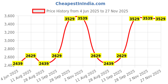amazon.in Drumstone (𝟏𝟔 𝗬𝗲𝗮𝗿𝘀 𝐖𝐚𝐫𝐫𝐚𝐧𝐭𝐲 𝐎𝐟𝐟𝐞𝐫) Electric Smokeless Barbeque Grill | Portable Indoor/Outdoor Grill with Adjustable Temperature Control, 2000W, Perfect for Family & Parties drumstone Price History Graph from 4 Jun 2025 to 27 Nov 2025