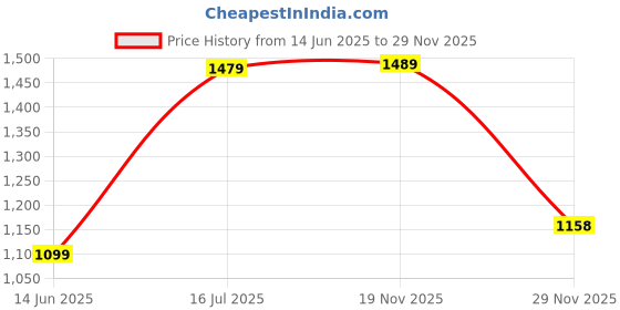 amazon.in Drumstone (𝗦𝗽𝗲𝗰𝗶𝗮𝗹 𝟭𝟱 𝗬𝗲𝗮𝗿𝘀 𝗪𝗮𝗿𝗿𝗮𝗻𝘁𝘆) Electric Tactical Lighter with Safety Lock – Waterproof, USB Rechargeable, and Windproof for Camping Price History Graph from 14 Jun 2025 to 29 Nov 2025