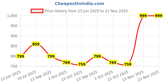 amazon.in Drumstone Electronic Mosquito Killerhine for Home | Electric Mosquito Killer Repellent Lamp | Mosquito Killerhine Trap Lamp Fly Killer Current Lamp Price History Graph from 13 Jun 2025 to 20 Nov 2025