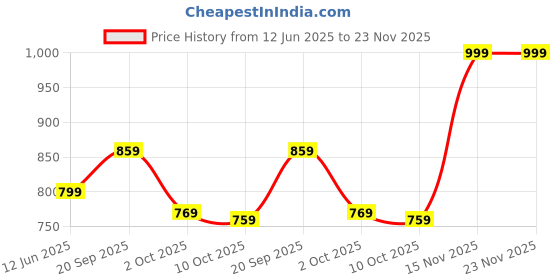 amazon.in Drumstone Electronic Mosquito Killerhine for Home | Electric Mosquito Killer Repellent Lamp | Mosquito Killerhine Trap Lamp Fly Killer Current Lamp Price History Graph from 12 Jun 2025 to 23 Nov 2025