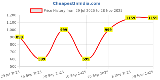 amazon.in Drumstone Electronics Travel Luggage Scale, Digital Luggage Weighing Scales for Suitcase with Temperature Reading 50 Kg Capacity (Silver) drumstone Price History Graph from 29 Jul 2025 to 28 Nov 2025