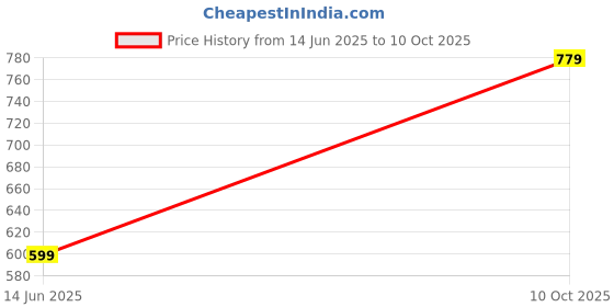 amazon.in Drumstone Electronics Travel Luggage Scale, Digital Luggage Weighing Scales for Suitcase with Temperature Reading 50 Kg Capacity (Silver) drumstone Price History Graph from 14 Jun 2025 to 10 Oct 2025