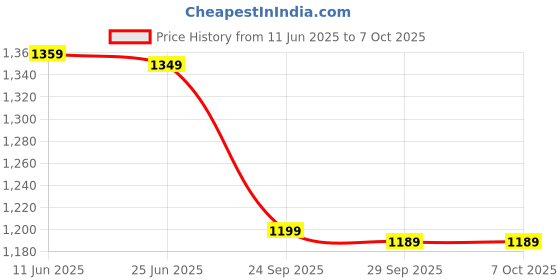 amazon.in Drumstone (Enjoy calm Summer With 15 Years Warranty) Transform your environment with the White Portable Air Conditioner Fan. Perfect forr offices, and kitchens, this USB-mini cooler_Multicolor Price History Graph from 11 Jun 2025 to 7 Oct 2025