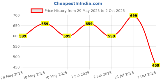 amazon.in Drumstone (Exclusively 𝟭𝟱 𝗬𝗲𝗮𝗿𝘀 Warranty) Compact & Accurate Fitness Tracker – Step Counter, Calorie Tracker, Distance Monitor, Speed & Duration Measurement, Portable Design Price History Graph from 29 May 2025 to 2 Oct 2025