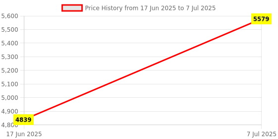 amazon.in Drumstone (Exclusively 𝟭𝟬+𝟱 Year Warranty) 360-Degree VR Headset – Adjustable & Lightweight with Handheld Game Console with 1500 Games, TV Support, Multimedia Features [video game] Price History Graph from 17 Jun 2025 to 7 Jul 2025