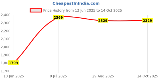 amazon.in Drumstone (Exclusively 𝟭𝟬+𝟱 Year Warranty) 4K 30fps Action Camera with 170-Degree Wide Angle, WiFi Connectivity, and 30M Water Resistance_KT123 Price History Graph from 13 Jun 2025 to 14 Oct 2025