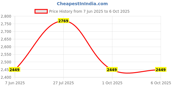 amazon.in Drumstone (Exclusively 𝟭𝟬+𝟱 Year Warranty) 4K HD Gaming Console with Dual Wireless Controllers and 20,000+ Games for TV - 2 Player_KT123 [video game] Price History Graph from 7 Jun 2025 to 5 Oct 2025