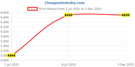 amazon.in Drumstone (Exclusively 𝟭𝟬+𝟱 Year Warranty) Aluminium 10mm 2 Core Wire: Durable Electrical Wiring Solution for Home and Industrial Use (90 Meters) Price History Graph from 1 Jul 2025 to 3 Dec 2025