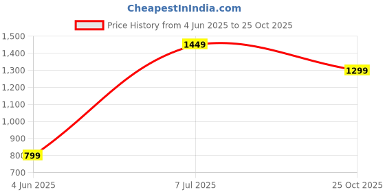 amazon.in Drumstone (Exclusively 𝟭𝟬+𝟱 Year Warranty) Drumstone (Exclusive Summer With 15 Years Warranty 4-in-1 Portable Air Cooler Fan with 7-Color LED Light, USB Powered, 600ML Water Tank _Multicolor Price History Graph from 4 Jun 2025 to 25 Oct 2025