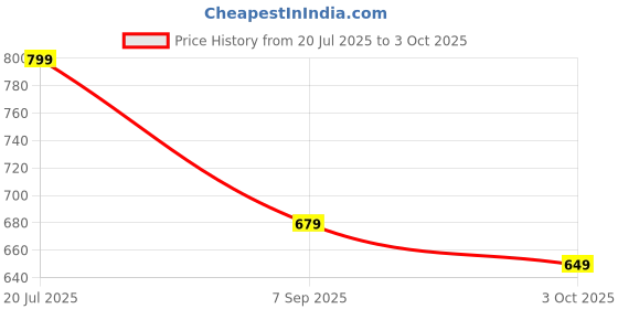 amazon.in Drumstone (Exclusively 𝟭𝟬+𝟱 Year Warranty) Ergonomic VR Bluetooth Remote Controller with Multi-Function Modes for iOS and Android Devices [video game] Price History Graph from 20 Jul 2025 to 3 Oct 2025