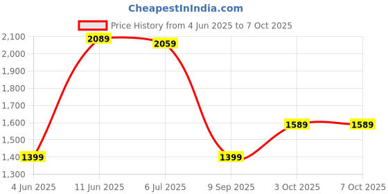 amazon.in Drumstone (Exclusively 𝟭𝟬+𝟱 Year Warranty) Home Use Electric Popcorn Machine - Automatic Popcorn Maker for Large Batches, I for Parties and Movie Nights, Makes Delicious Popcorn Price History Graph from 4 Jun 2025 to 7 Oct 2025