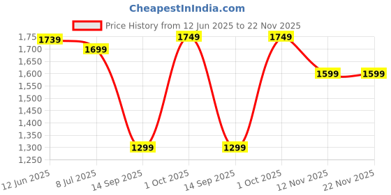 amazon.in Drumstone (Exclusively 𝟭𝟬+𝟱 Year Warranty) Portable Electric Juicer with USB Charging – Multifunctional Fruit Squeezer for Lemons, Oranges, Kitchen & Outdoor Use Price History Graph from 12 Jun 2025 to 22 Nov 2025
