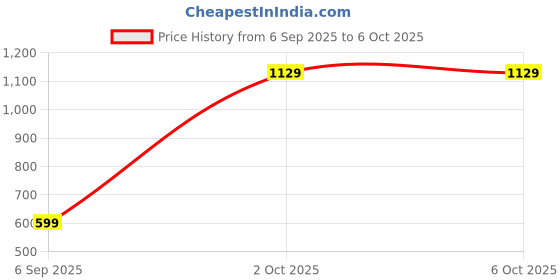 amazon.in Drumstone (Exclusively 𝟭𝟬+𝟱 Year Warranty) Portable Electronic Handheld Scale 10g to 50kg, Accurate Luggage with LCD Display, Tare Function, Auto Shut-Off_KT124 drumstone Price History Graph from 6 Sep 2025 to 6 Oct 2025