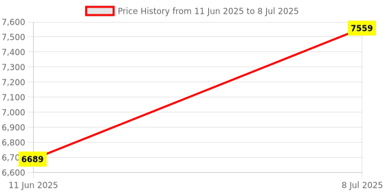 amazon.in Drumstone (Exclusively 𝟭𝟬+𝟱 Year Warranty Portable Karaoke Machine with 3D Stereo Sound, Bluetooth PA System, 2 Wireless Microphones for Parties, Events & Gatherings Price History Graph from 11 Jun 2025 to 8 Jul 2025