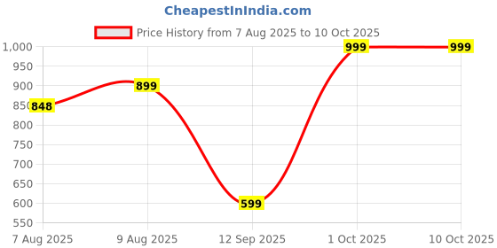 amazon.in Drumstone (Exclusively 𝟭𝟬+𝟱 Year Warranty) Portable Luggage Scale 50Kg - Digital Hanging Scale with LCD Display for Accurate Travel Weight Measurement/Best Gifting Selling Product drumstone Price History Graph from 7 Aug 2025 to 10 Oct 2025