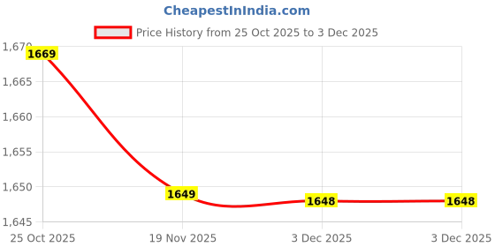 amazon.in Drumstone (Exclusively 𝟭𝟬+𝟱 Year Warranty) Professional Hair Dryer – Compact & Lightweight, Cool & Hot Air, 2 Speed & 3 Heat Settings, Auto Shut-Off, Includes Diffuser & Nozzle for Precise Styling Price History Graph from 25 Oct 2025 to 3 Dec 2025