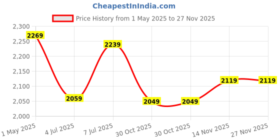 amazon.in Drumstone (Exclusively 𝟭𝟬+𝟱 Year Warranty) Virtual Reality VR Headset 3D Glasses VR Goggles for TV, Movies & Video Games with VR Controller-Best ??????? Product Price History Graph from 1 May 2025 to 26 Nov 2025