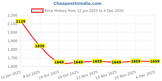amazon.in Drumstone (Exclusively 𝟭𝟬+𝟱 Year Warranty) VR Headset 3D Glasses – Ultimate Immersive Experience for Movies, TV, & Video Games – Works with All Smartphones – Fit & Adjustable Price History Graph from 12 Jun 2025 to 4 Dec 2025