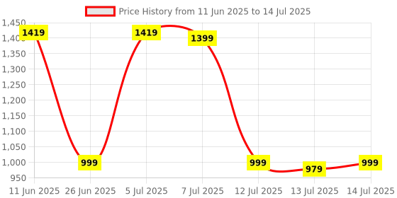amazon.in Drumstone (Exclusively 𝟭𝟬+𝟱 Year Warranty) Wireless Bluetooth Earpiece with Noise Cancelling & Built-in Mic, Hands-Free for Calls, Music, Comfortable Fit, Compatible with All Devices drumstone Price History Graph from 11 Jun 2025 to 14 Jul 2025