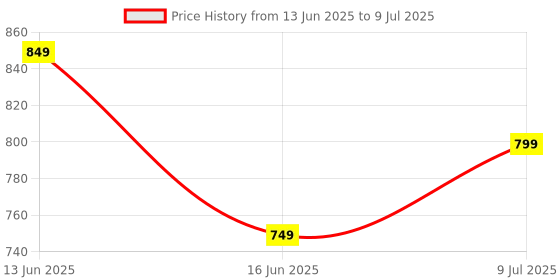 amazon.in Drumstone F22 Mobile Phone Screen Amplifier Desktop Lazy Folding Convenient Mobile Phone Stand Price History Graph from 13 Jun 2025 to 9 Jul 2025