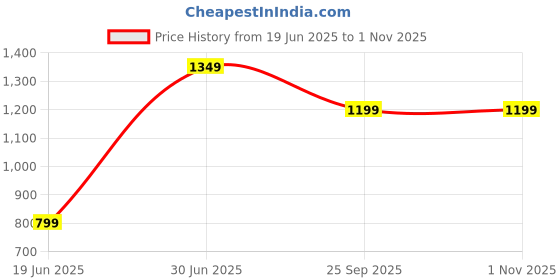 amazon.in Drumstone (Feel the summer with 15 Years Warranty) Black Portable Air Conditioner Fan. Best this USB-powered mini AC combines a desk fan, and mini cooler with 3-speed modes_Devil 2.0_Multicolor Price History Graph from 19 Jun 2025 to 31 Oct 2025