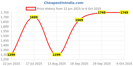 amazon.in Drumstone (FIRST TIME EVER SUMMER WITH 17 YEARS WARRANTY) AUTOMATIC ELECTRICAL JUICER FOR ORANGE ANY MANY ETC PROFESSIONAL CITRUS JUICER ELECTRIC WITH LEVER, SQUEEZER JUICE EXTRACTOR Best Juicer Price History Graph from 22 Jun 2025 to 6 Oct 2025