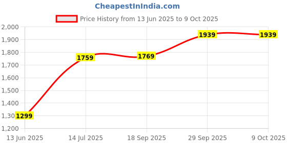 amazon.in Drumstone( FIRST TIME IN INDIA WITH 10 YEARS WARRANTY ) 3 In 1 Wireless Microphone Portable Handheld Mic Speaker Adjustable LED Lights Home Party Birthday BT Microphone USB Rechargeable for Smartphones PC Price History Graph from 13 Jun 2025 to 8 Oct 2025