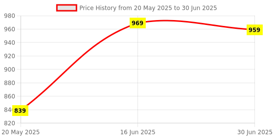 amazon.in Drumstone (First TIME in India with 10 Years Warranty) Selfie Stick with led Light, Bluetooth Extendable Selfie Stick Tripod with Light Wireless Remote and Tripod Stand Compatible for All Smartphones Price History Graph from 20 May 2025 to 30 Jun 2025