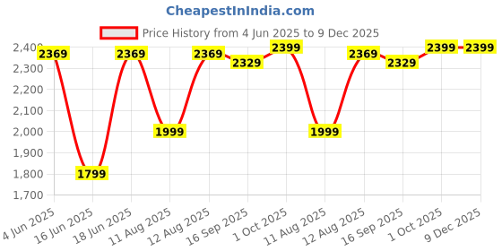 amazon.in Drumstone 【 First TIME in India with 10 Years Warranty Touch Screen Sports Action Camera, 4K Waterproof Sport Camera,170 Degree Wide Angle WiFi HD Cam, 16MP drumstone Price History Graph from 4 Jun 2025 to 9 Dec 2025