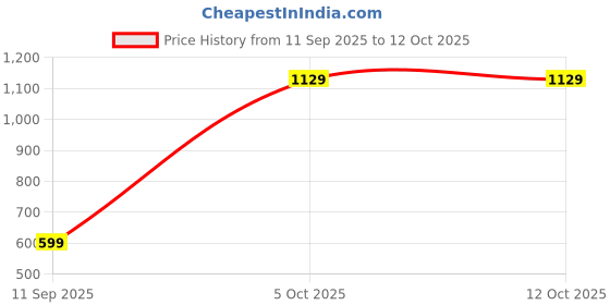 amazon.in Drumstone (FIRST TIME WITH 15 YEARS WARRANTY) Electronics Travel Luggage Scale, Digital Luggage Weighing Scales for Suitcase with Temperature Reading 50 Kg Capacity drumstone Price History Graph from 11 Sep 2025 to 11 Oct 2025