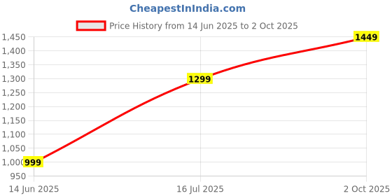 amazon.in Drumstone (𝗦𝗽𝗲𝗰𝗶𝗮𝗹 𝟭𝟬 𝗬𝗲𝗮𝗿𝘀 𝗪𝗮𝗿𝗿𝗮𝗻𝘁𝘆) "Flameless USB Lighter Integrated with Analog Watch – Sleek, Durable, and Windproof Price History Graph from 14 Jun 2025 to 2 Oct 2025