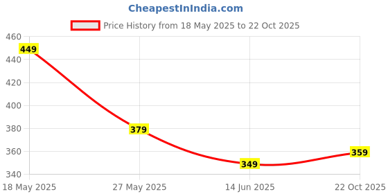 amazon.in Drumstone Flexible USB LED Light Lamp for Computer Keyboard Reading Notebook Laptop PC New Price History Graph from 18 May 2025 to 22 Oct 2025