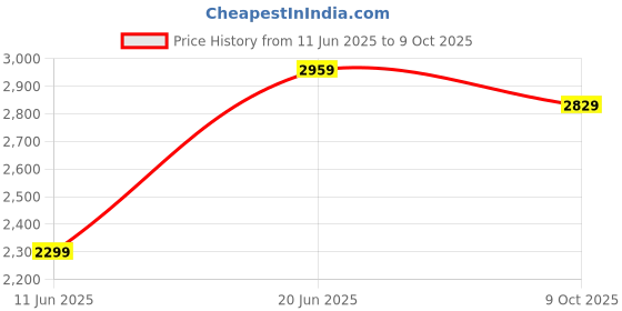 amazon.in Drumstone 𝟏𝟓-𝐘𝐞𝐚𝐫 𝐖𝐚𝐫𝐫𝐚𝐧𝐭𝐲 Floor Mopping Intelligent Robot – 2-in-1 Mopping Robot with Water Tank & Mop Function – Ideal for Hard Floors, with Dry and Wet Drag – Perfect for Gifting Price History Graph from 11 Jun 2025 to 9 Oct 2025