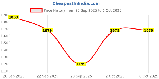 amazon.in Drumstone 𝟏𝟓 𝐘𝐞𝐚𝐫𝐬 𝐖𝐚𝐫𝐫𝐚𝐧𝐭𝐲 Foldable Bluetooth Headphones Sound, Comfortable Design, Deep Bass, and Immersive Sound, Comfortable Fit, Universal Compatibility. Price History Graph from 20 Sep 2025 to 6 Oct 2025