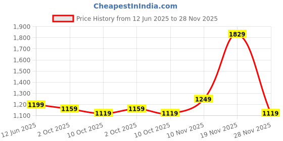 amazon.in Drumstone [𝐒𝐩𝐞𝐜𝐢𝐚𝐥 𝐃𝐞𝐚𝐥 𝟏𝟐 𝐘𝐞𝐚𝐫 𝐖𝐚𝐫𝐫𝐚𝐧𝐭𝐲 Foldable Telescoping Stool, Portable Retractable Stool for Adults, Upgraded Collapsible Folding Seat, Ideal Camping Stool for Outdoor Price History Graph from 12 Jun 2025 to 28 Nov 2025