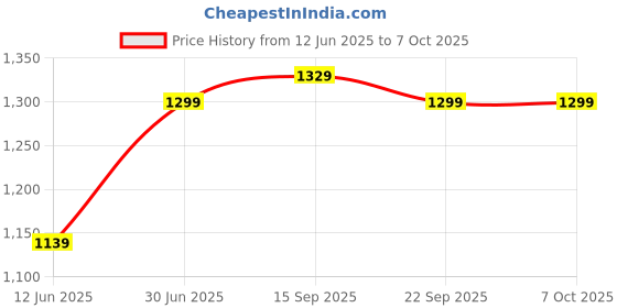 amazon.in Drumstone 𝟏𝟓 𝐘𝐞𝐚𝐫𝐬 𝐖𝐚𝐫𝐫𝐚𝐧𝐭𝐲 Gaming Phone Cooler with 2-Speed Semiconductor Cooling, Fast Heat Dissipation, LED Display & Silent Operation Price History Graph from 12 Jun 2025 to 7 Oct 2025