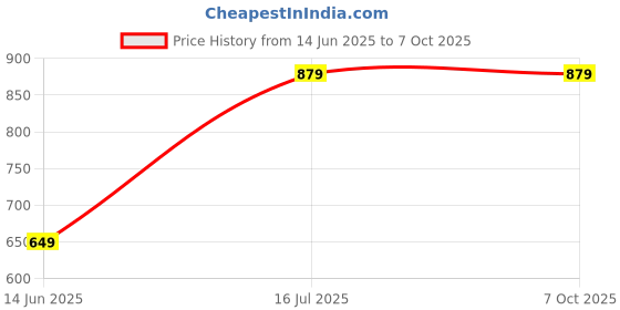 amazon.in Drumstone (𝟐𝟎 𝐲𝐞𝐚𝐫𝐬 𝐰𝐚𝐫𝐫𝐚𝐧𝐭𝐲) Gold Finish Windproof Pocket Lighter – Refillable, Lightweight & Stylish with Precision Flame Control Price History Graph from 14 Jun 2025 to 7 Oct 2025