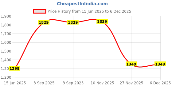 amazon.in Drumstone (GRAB WITH 20 YEARS WARRANTY) 5 in 1 Pro Hair Styler, Hot Air Brush, Negative Ion Comb for Straightening,Curling Appliances with 5 Interchangeable Brushes Best Styler for Women Price History Graph from 15 Jun 2025 to 6 Dec 2025