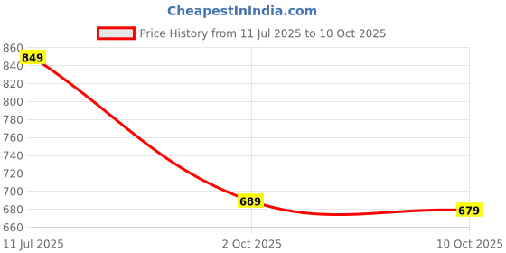 amazon.in DRUMSTONE ( Great 10+5 YEARS WARRANTY ) Compact Ultrasonic Washer | 3-in-1 Mini Turbo Washer for Travel, Home, & Dorm Use | Portable-Speacial For PG,Hostels Student Price History Graph from 11 Jul 2025 to 10 Oct 2025