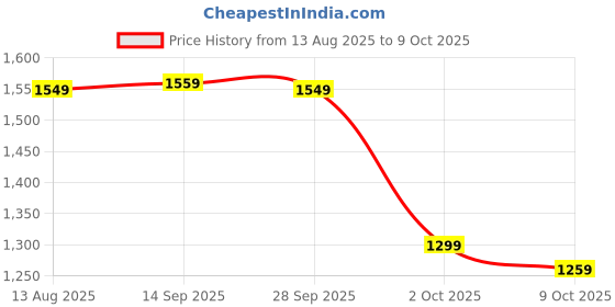amazon.in Drumstone ( GREAT INDIAN WITH 15 YEARS WARRANTY ) Mini Air Conditioner Cooler, Mini Evaporative Cooler with 7 Colors LED Light, 1/2/3 H Timer, 3 Wind Speeds and 3 Spray Modes for Your Desk-Pink Price History Graph from 13 Aug 2025 to 9 Oct 2025