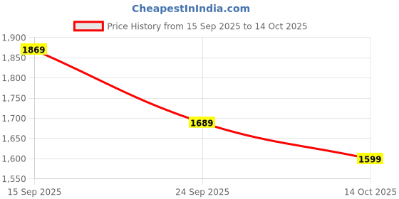 amazon.in Drumstone (GREAT INDIAN WITH 15 YEARS WARRANTY) SPECIAL WITH 15 YEARS WARRANTY) Professional Powerful Double Speed Floating Action Instant Relief Massager/Head Massager for Neuropathy_M169 Price History Graph from 15 Sep 2025 to 14 Oct 2025