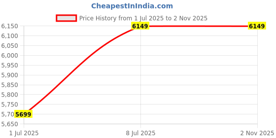 amazon.in Drumstone H12 4K Ultra HD Water Resistant Sports Action Camera Wide-Angle Lens with 2 Inch Display Accessories (12 MP) Price History Graph from 1 Jul 2025 to 1 Nov 2025