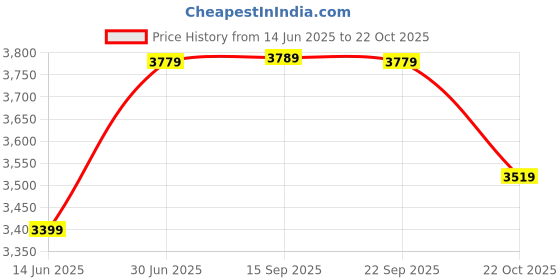 amazon.in Drumstone H165R Sports Action Camera, 4K Waterproof Sport Camera,170 Degree Wide Angle WiFi HD Cam, 16MP Price History Graph from 14 Jun 2025 to 22 Oct 2025