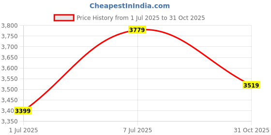 amazon.in Drumstone H165R4K Ultra HD Water Resistant Sports WiFi Action Camera with 2 Inch Display (16MP, Black) Price History Graph from 1 Jul 2025 to 31 Oct 2025
