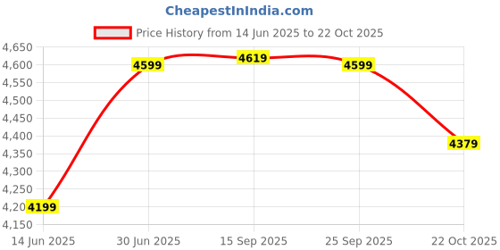 amazon.in Drumstone H22R 4K 1080 Action Camera, Dual 2 Inch LCD Screen 16 MP Image Sensor 170 Wide-Angle Lens Sports Camera Price History Graph from 14 Jun 2025 to 22 Oct 2025