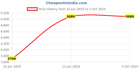 amazon.in Drumstone H32 4K 1080 Action Camera, Dual 2 Inch LCD Screen 16 MP Image Sensor 170 Wide-Angle Lens Sports Camera Price History Graph from 10 Jun 2025 to 5 Oct 2025